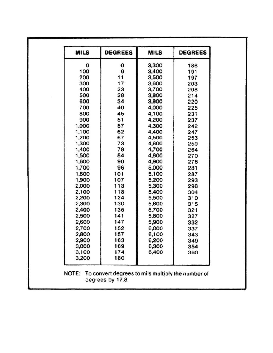 Degrees To Inches Conversion Chart My XXX Hot Girl